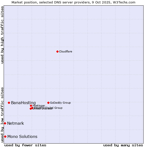 Market position of BanaHosting vs. Mono Solutions vs. Netmark