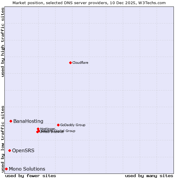 Market position of BanaHosting vs. OpenSRS vs. Mono Solutions