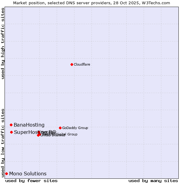 Market position of SuperHosting.BG vs. BanaHosting vs. Mono Solutions