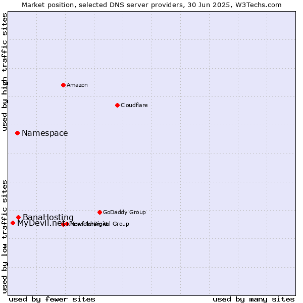 Market position of BanaHosting vs. Namespace vs. MyDevil.net