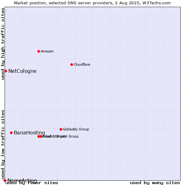 Market position of BanaHosting vs. NetCologne vs. NameAction