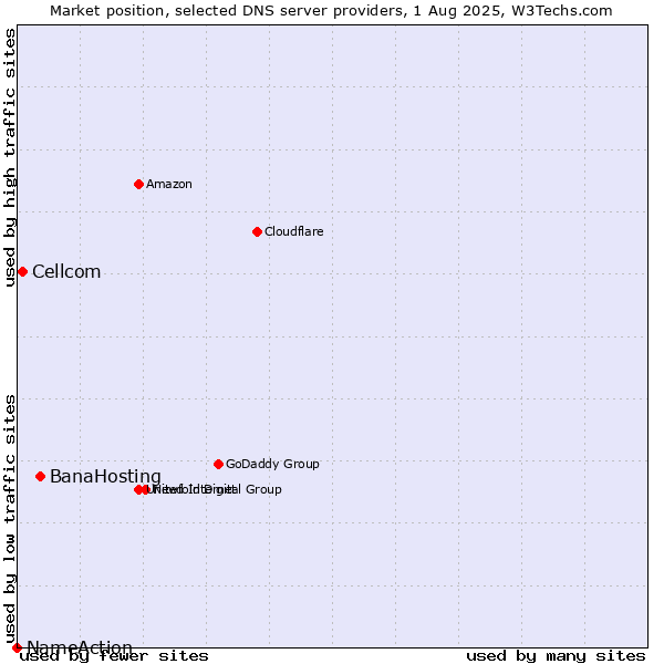 Market position of BanaHosting vs. Cellcom vs. NameAction