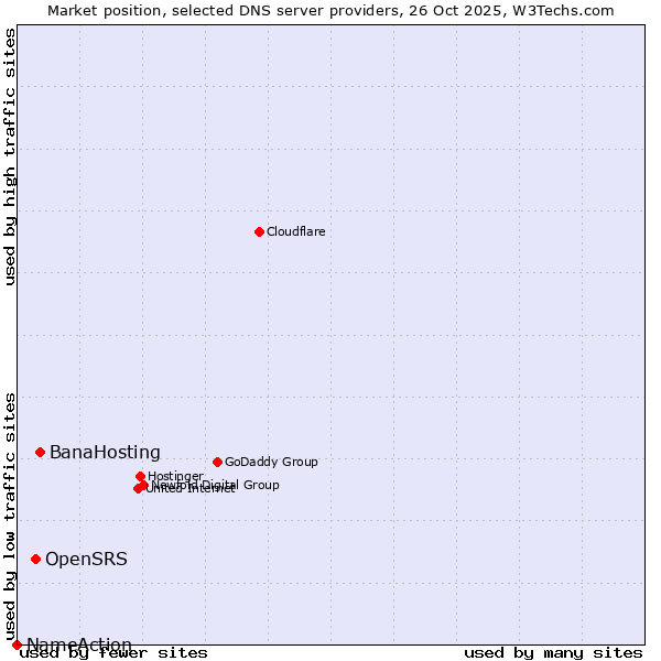 Market position of BanaHosting vs. OpenSRS vs. NameAction
