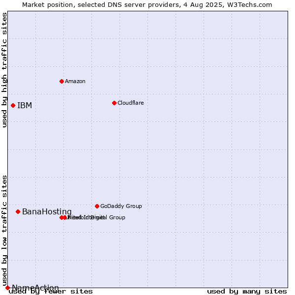Market position of BanaHosting vs. IBM vs. NameAction