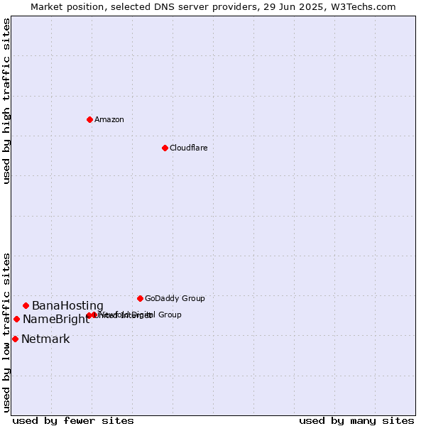 Market position of BanaHosting vs. NameBright vs. Netmark