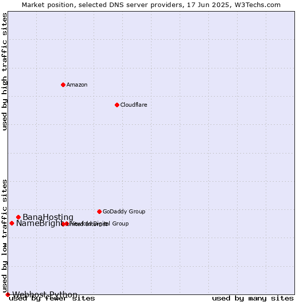 Market position of BanaHosting vs. NameBright vs. Webhost Python
