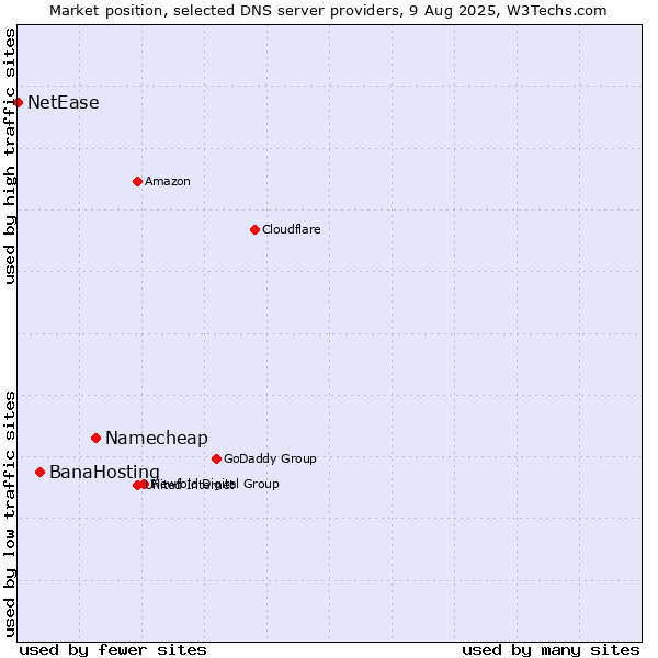Market position of Namecheap vs. BanaHosting vs. NetEase