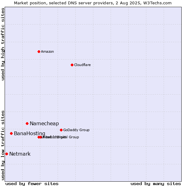Market position of Namecheap vs. BanaHosting vs. Netmark