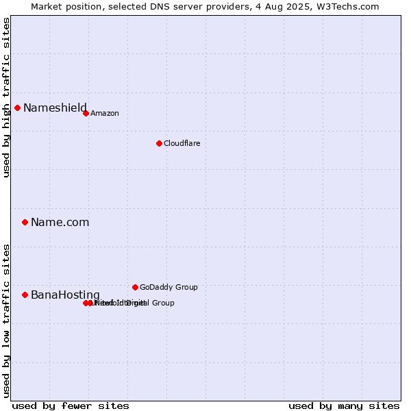 Market position of BanaHosting vs. Name.com vs. Nameshield