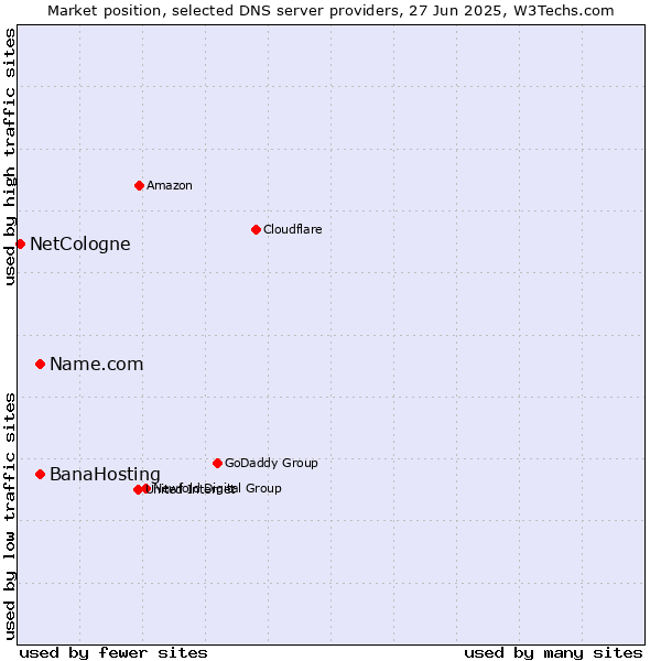 Market position of BanaHosting vs. Name.com vs. NetCologne