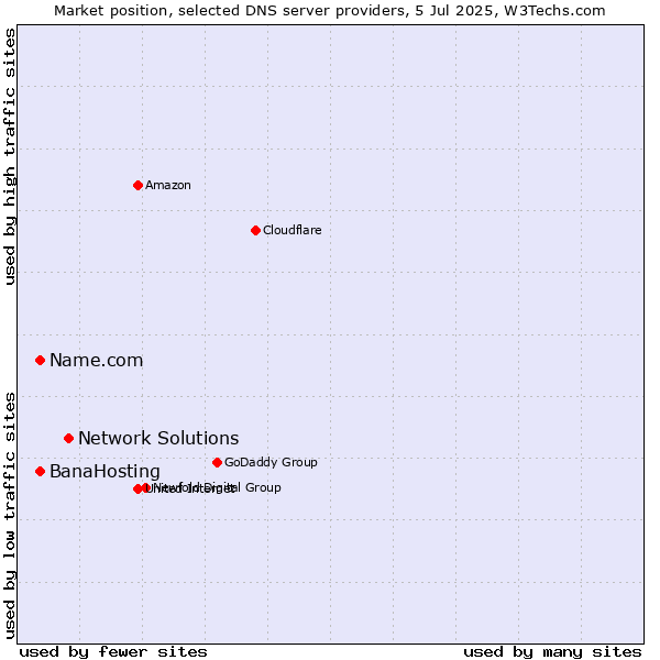 Market position of Network Solutions vs. BanaHosting vs. Name.com