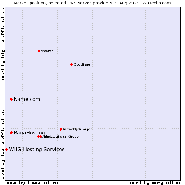 Market position of BanaHosting vs. Name.com vs. WHG Hosting Services