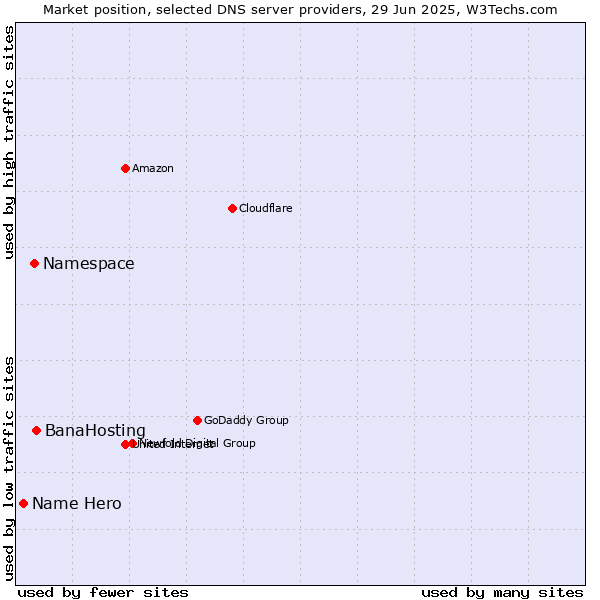 Market position of BanaHosting vs. Namespace vs. Name Hero