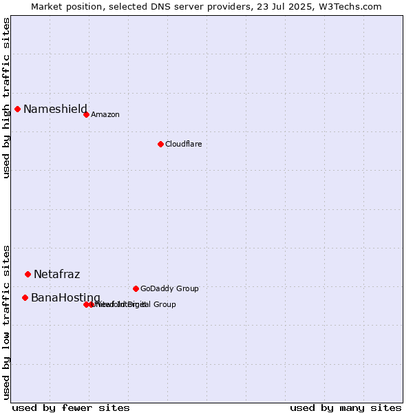 Market position of Netafraz vs. BanaHosting vs. Nameshield