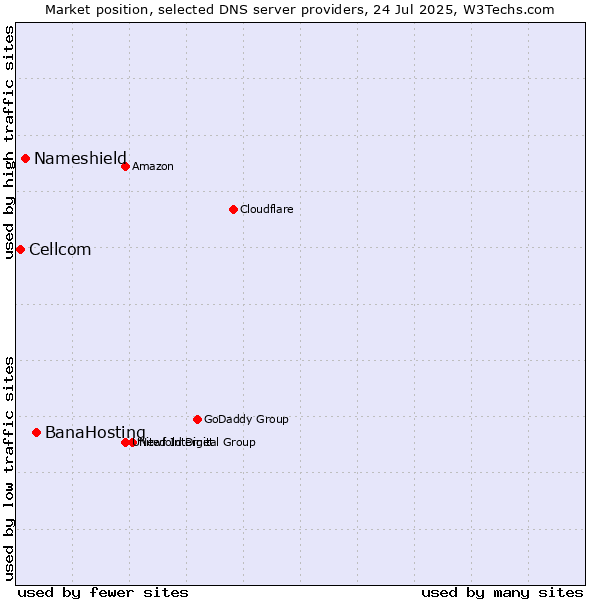 Market position of BanaHosting vs. Nameshield vs. Cellcom