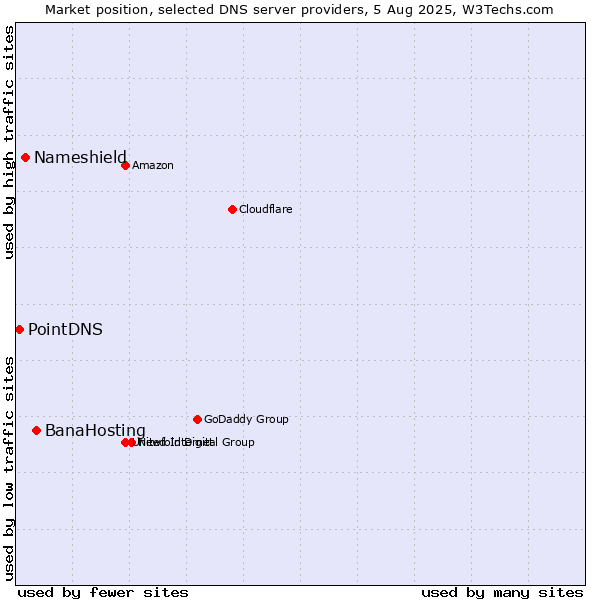 Market position of BanaHosting vs. Nameshield vs. PointDNS