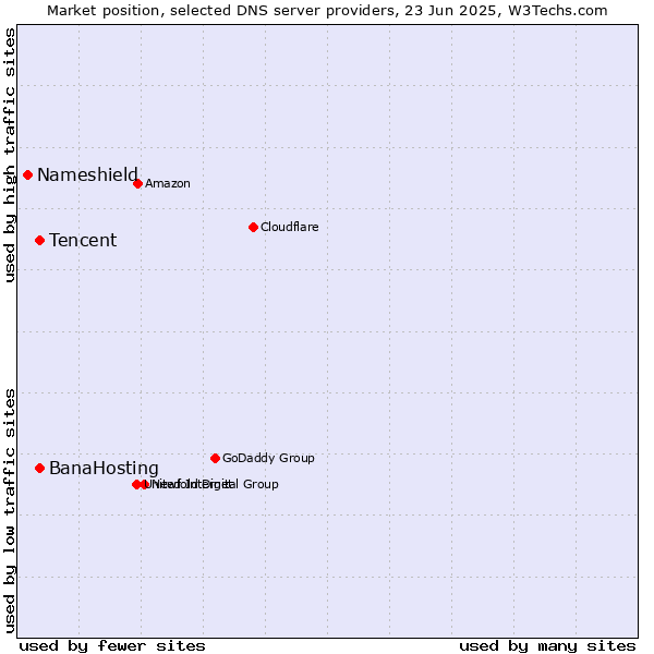 Market position of Tencent vs. BanaHosting vs. Nameshield