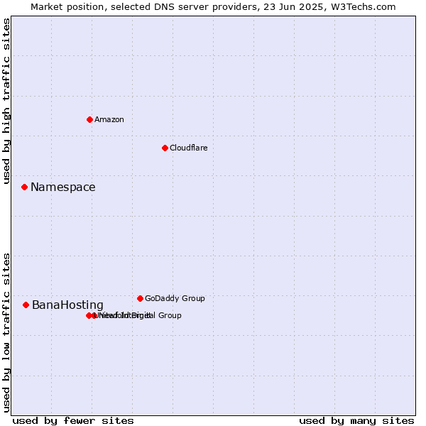 Market position of BanaHosting vs. Namespace