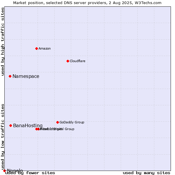 Market position of BanaHosting vs. Namespace vs. Nanelo