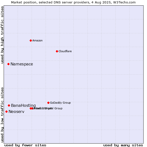 Market position of BanaHosting vs. Namespace vs. Neoserv