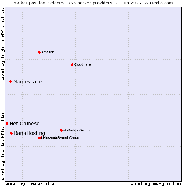 Market position of BanaHosting vs. Namespace vs. Net Chinese