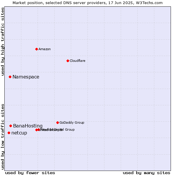 Market position of BanaHosting vs. Namespace vs. netcup