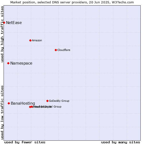 Market position of BanaHosting vs. Namespace vs. NetEase