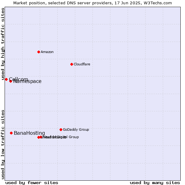 Market position of BanaHosting vs. Namespace vs. Cellcom