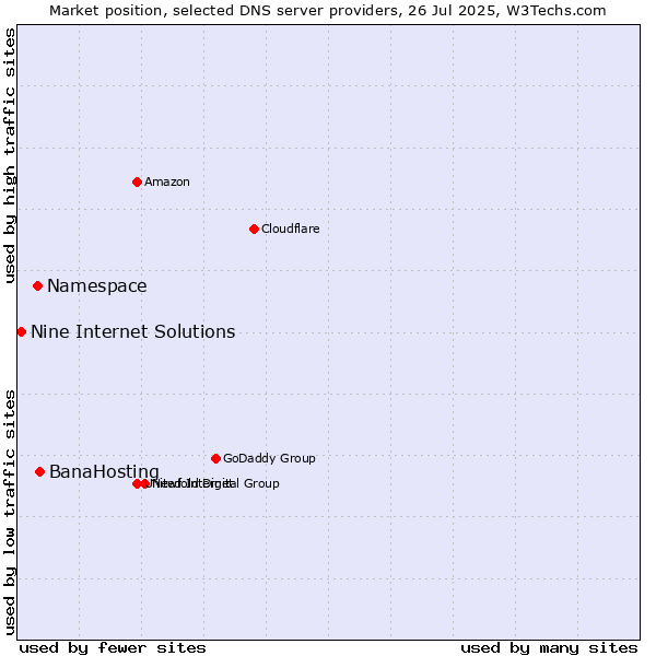 Market position of BanaHosting vs. Namespace vs. Nine Internet Solutions