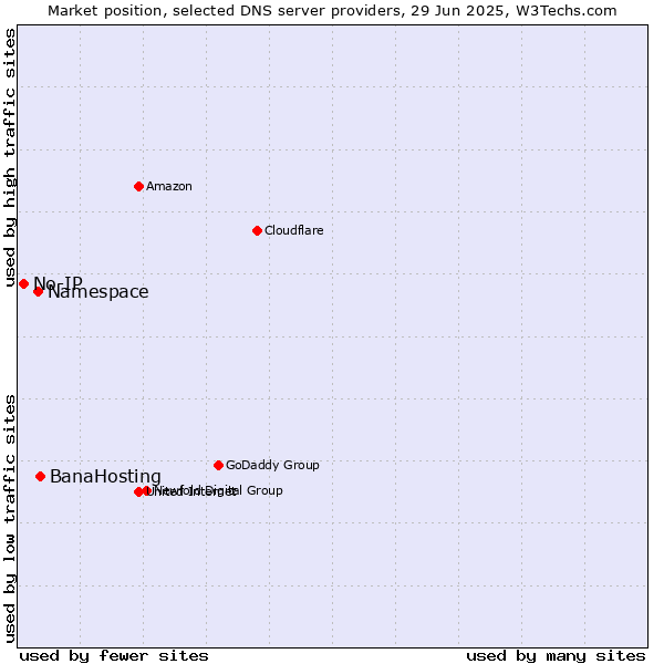 Market position of BanaHosting vs. Namespace vs. No-IP