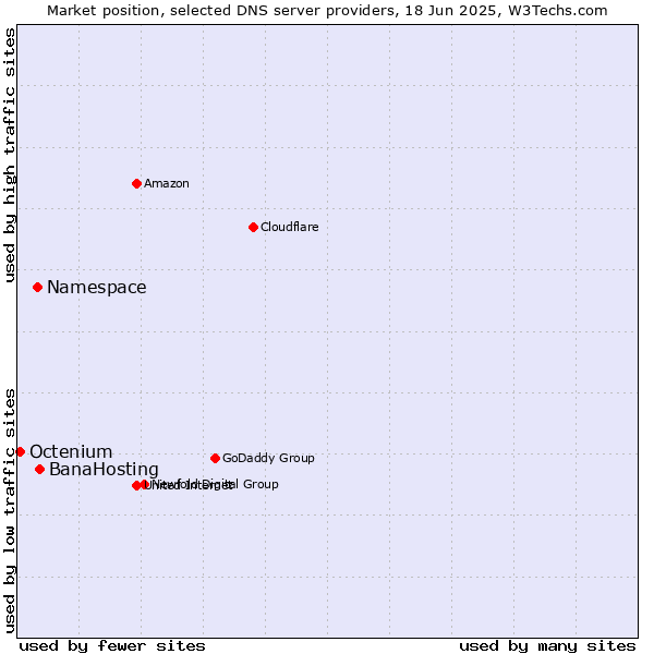 Market position of BanaHosting vs. Namespace vs. Octenium