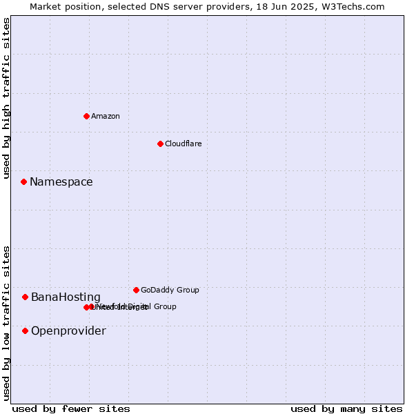 Market position of BanaHosting vs. Openprovider vs. Namespace
