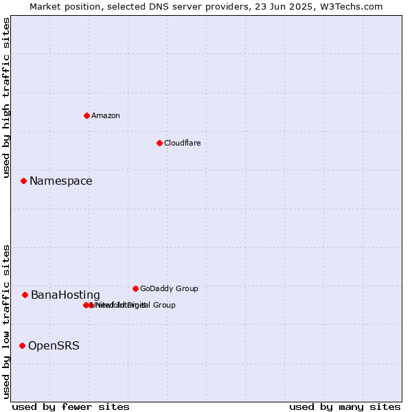 Market position of BanaHosting vs. Namespace vs. OpenSRS