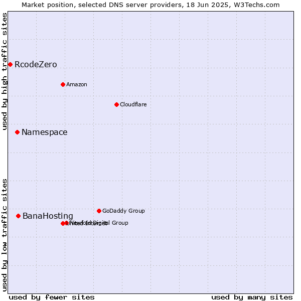 Market position of BanaHosting vs. Namespace vs. RcodeZero