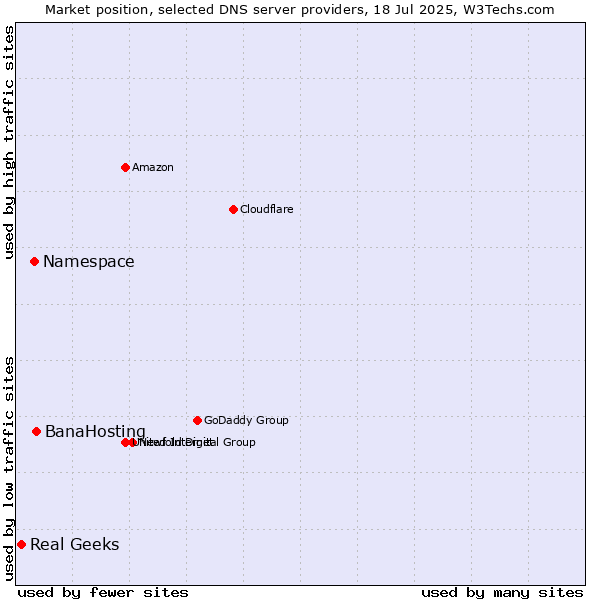 Market position of BanaHosting vs. Namespace vs. Real Geeks