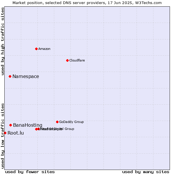 Market position of BanaHosting vs. Namespace vs. Root.lu