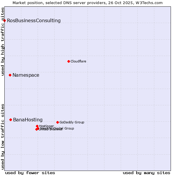 Market position of BanaHosting vs. Namespace vs. RosBusinessConsulting