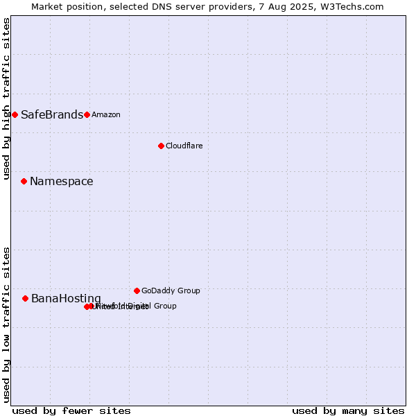 Market position of BanaHosting vs. Namespace vs. SafeBrands
