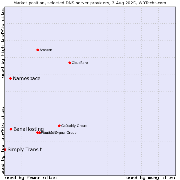 Market position of BanaHosting vs. Namespace vs. Simply Transit