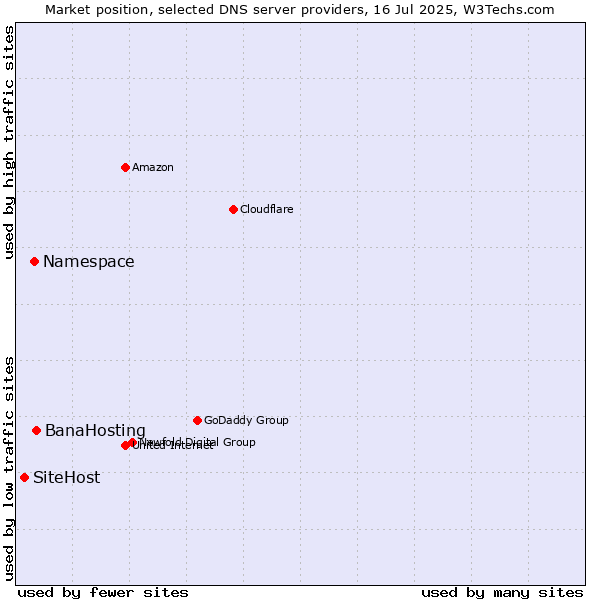 Market position of BanaHosting vs. Namespace vs. SiteHost