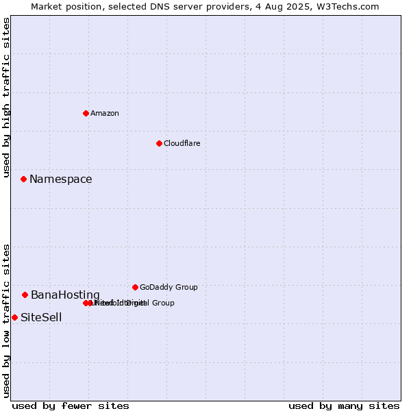 Market position of BanaHosting vs. Namespace vs. SiteSell