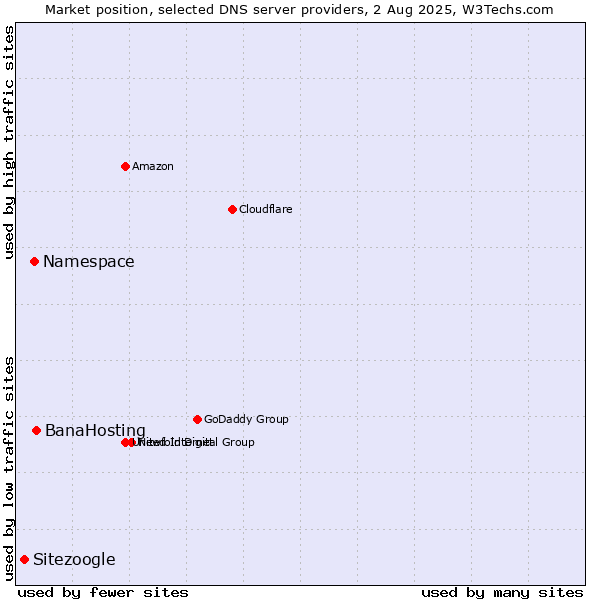 Market position of BanaHosting vs. Namespace vs. Sitezoogle