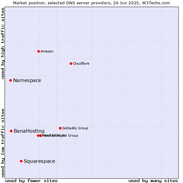 Market position of Squarespace vs. BanaHosting vs. Namespace