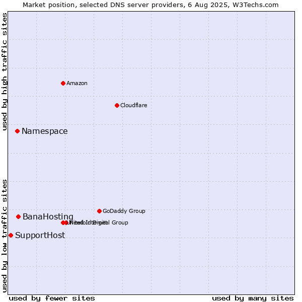 Market position of BanaHosting vs. Namespace vs. SupportHost