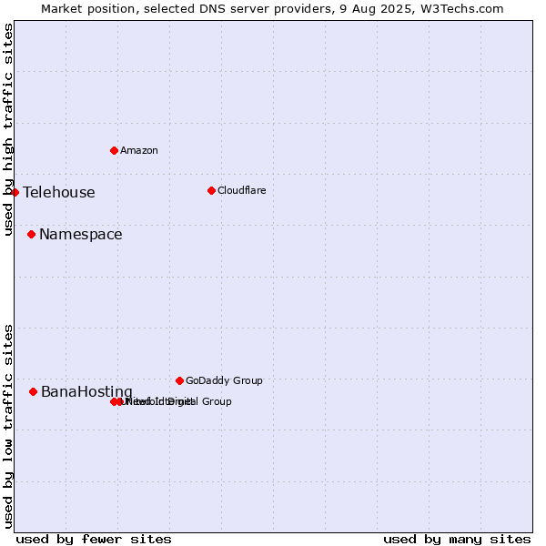 Market position of BanaHosting vs. Namespace vs. Telehouse