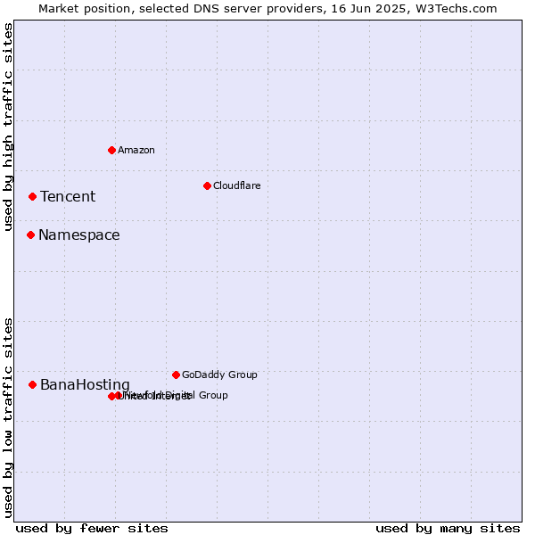 Market position of Tencent vs. BanaHosting vs. Namespace