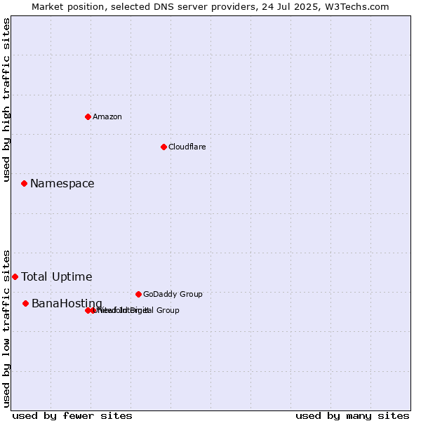 Market position of BanaHosting vs. Namespace vs. Total Uptime