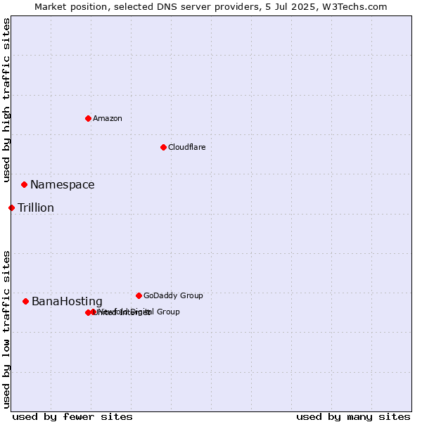Market position of BanaHosting vs. Namespace vs. Trillion