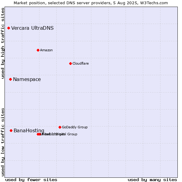 Market position of BanaHosting vs. Namespace vs. Vercara UltraDNS