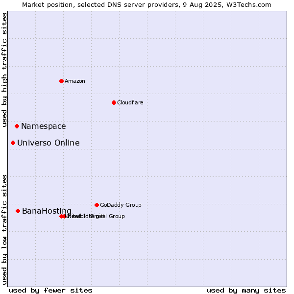 Market position of BanaHosting vs. Namespace vs. Universo Online